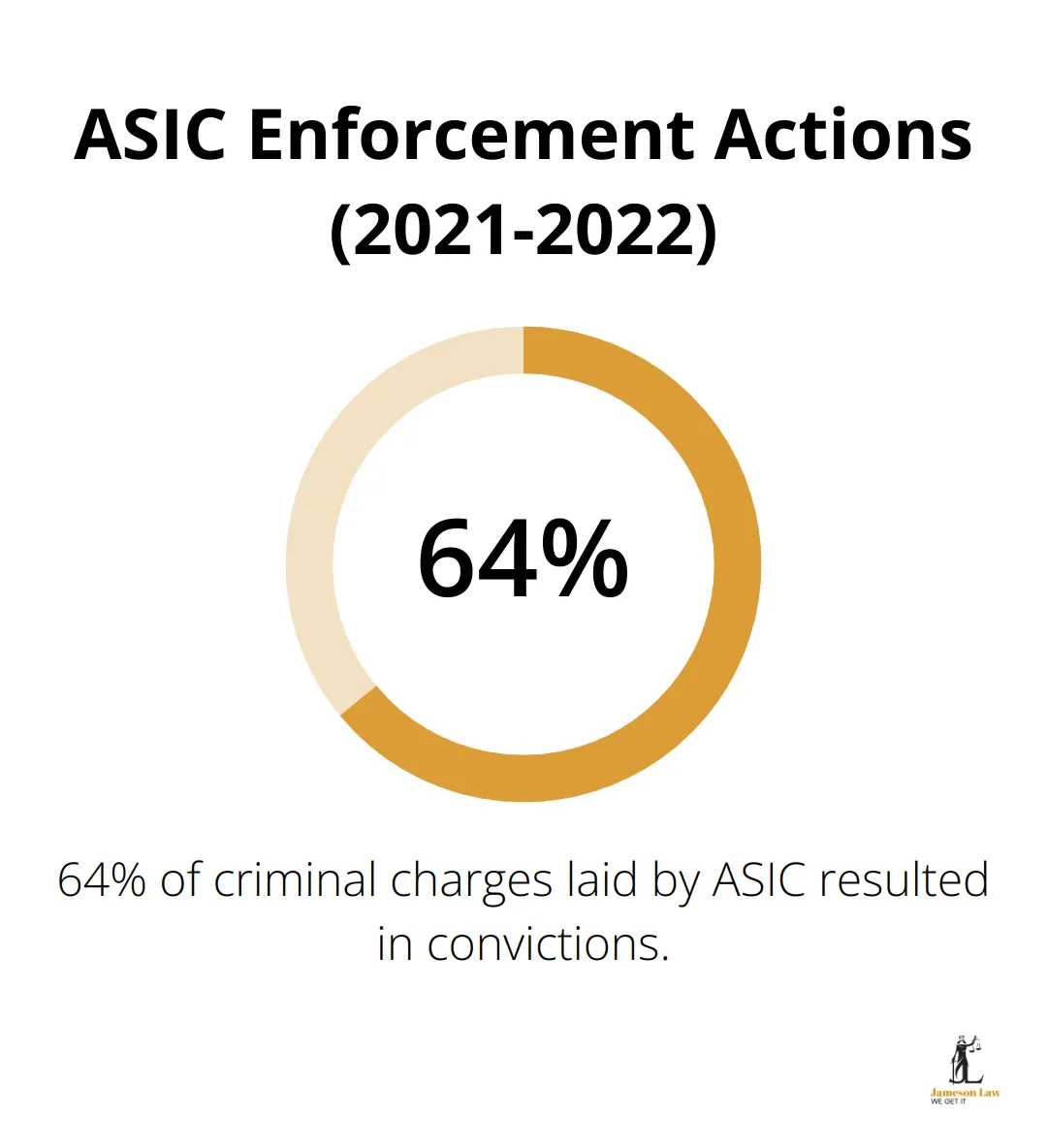 Pie chart showing ASIC enforcement actions: 64% of criminal charges laid resulted in convictions