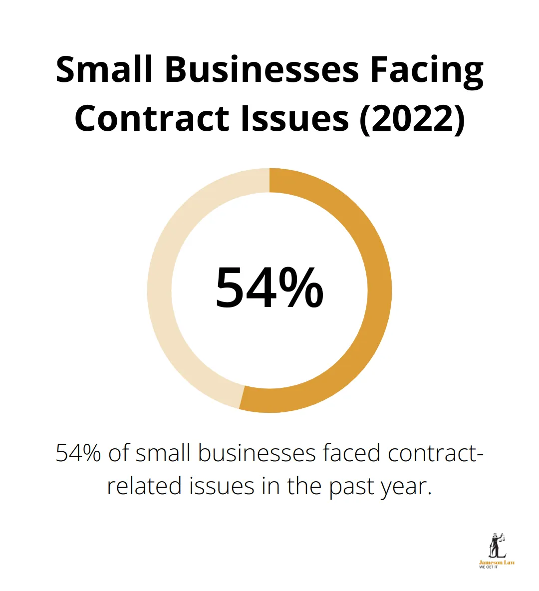Pie chart showing 54% of small businesses experienced contract-related issues in the past year - corporate and commercial law