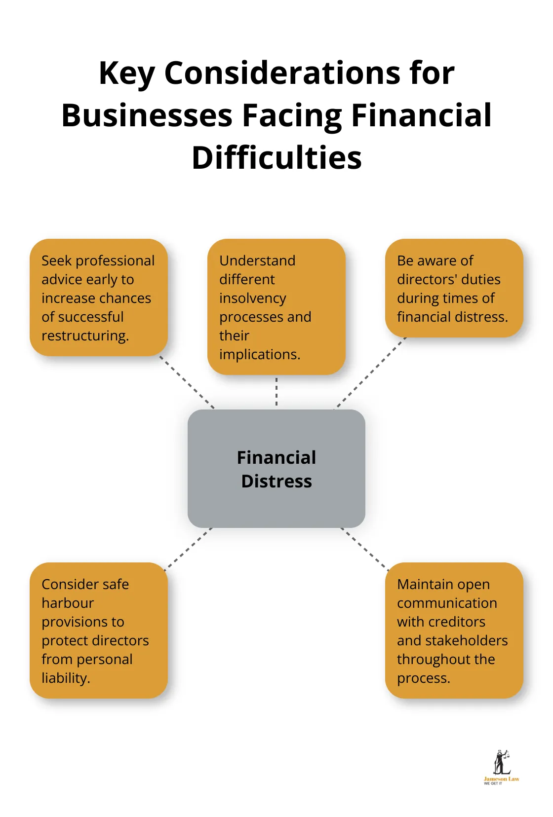 Hub and spoke chart showing five key considerations for businesses facing financial difficulties: seek professional advice early, understand insolvency processes, be aware of directors' duties, consider safe harbour provisions, and maintain open communication - corporate and commercial law