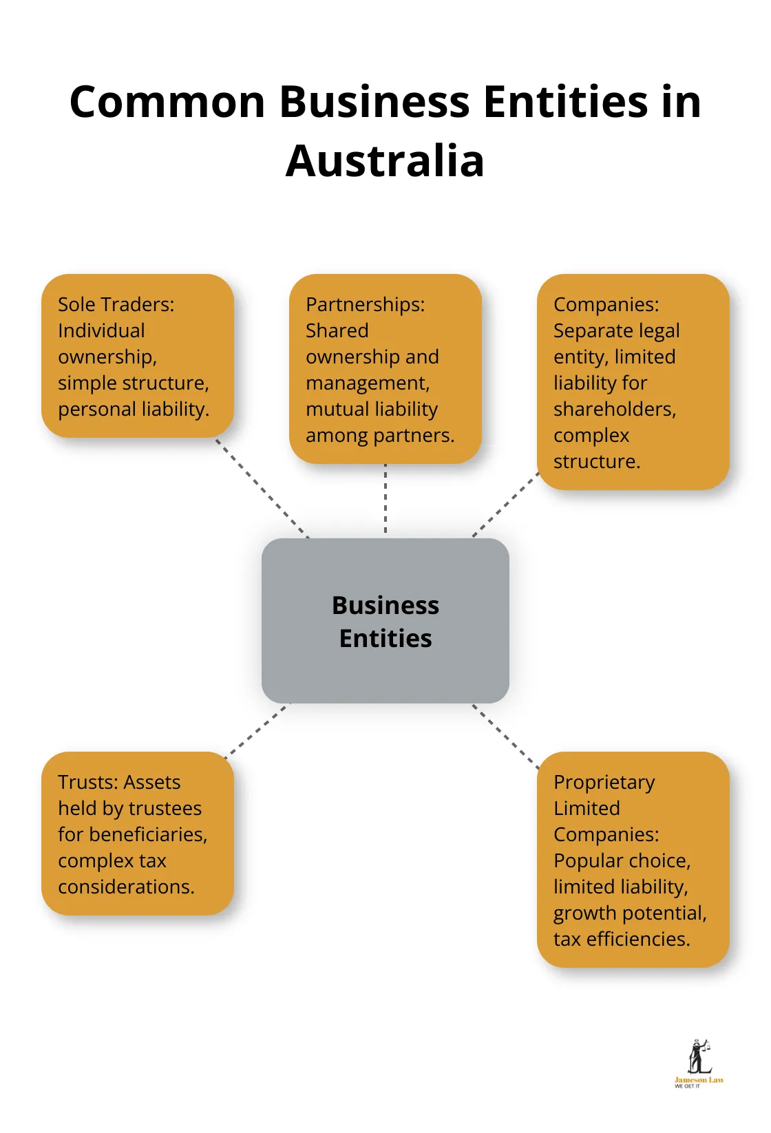infographic corporate commercial law 1 1748228983 A hub and spoke chart showing common business entity types in Australia: sole traders, partnerships, companies, and trusts, with proprietary limited companies highlighted. - corporate commercial law