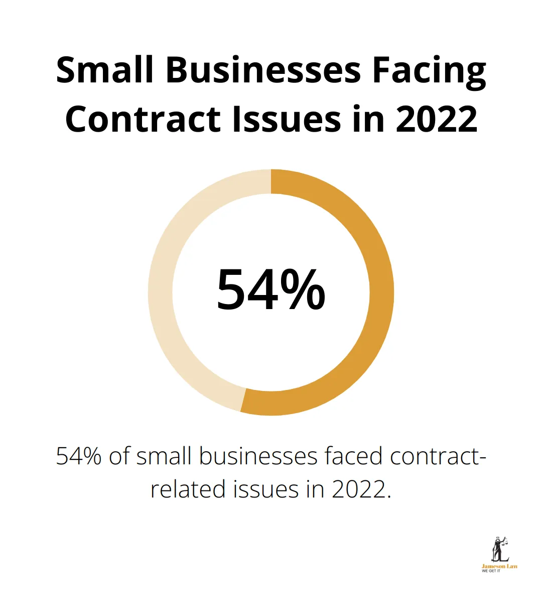 infographic corporate commercial law 2 1748228990 A percentage chart showing that 54% of small businesses in Australia faced contract-related issues in 2022. - corporate commercial law