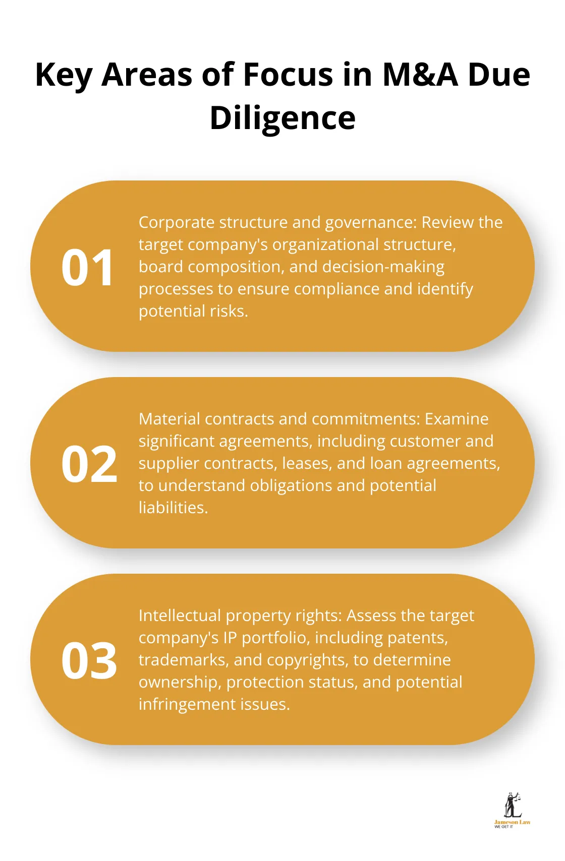 infographic corporate commercial law 3 1748228996 An ordered list chart showing three key areas of focus in M&A due diligence: corporate structure and governance, material contracts and commitments, and intellectual property rights.
