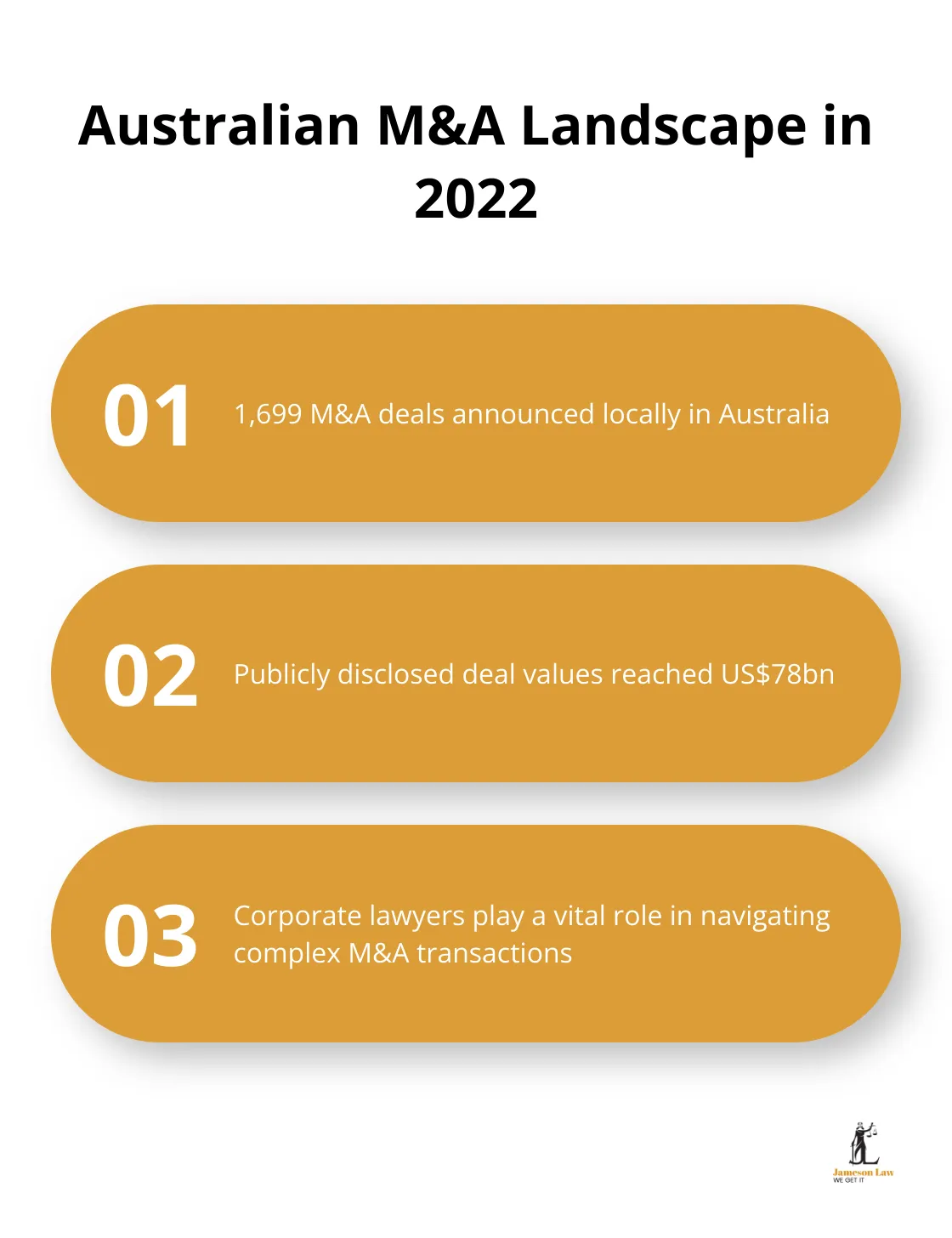 infographic corporate law vs commercial law 1 1745291379 Chart showing key statistics for Australian Mergers and Acquisitions in 2022: 1,699 deals announced locally, with publicly disclosed deal values reaching US$78bn.