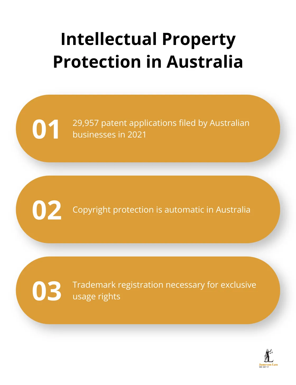 infographic corporate law vs commercial law 2 1745291386 Chart highlighting key facts about intellectual property protection in Australia: 29,957 patent applications filed by Australian businesses in 2021, automatic copyright protection, and trademark registration for exclusive usage rights. - corporate law vs commercial law