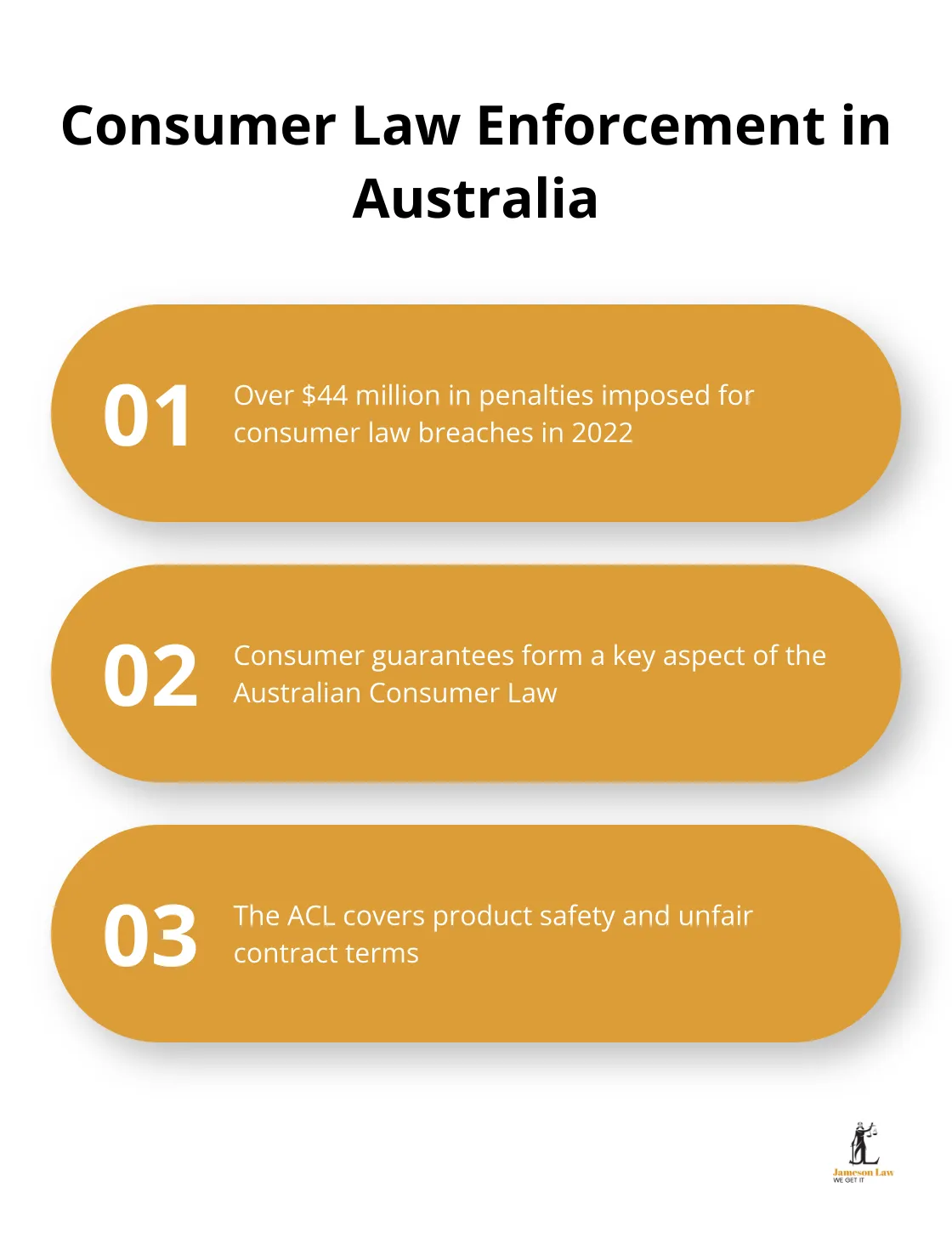 infographic corporate law vs commercial law 3 1745291393 Chart illustrating key facts about consumer law enforcement in Australia: Over $44 million in penalties imposed by ACCC for consumer law breaches in 2022, the importance of consumer guarantees, and the role of the Australian Consumer Law (ACL). - corporate law vs commercial law