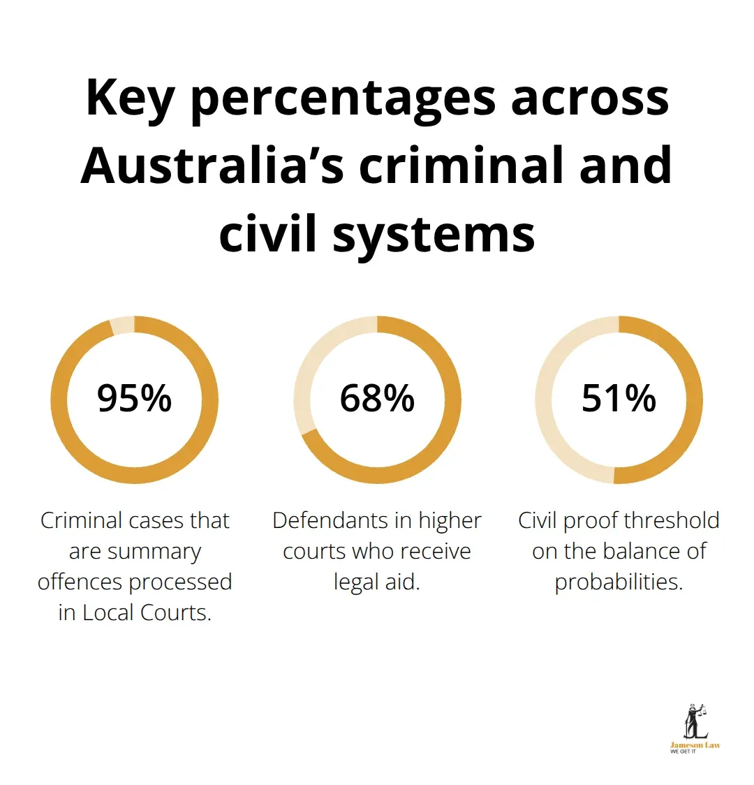 infographic criminal and civil law difference 2 1760756934 Infographic showing 95% summary offences, 68% legal aid in higher courts, and a 51% civil proof threshold in Australia.