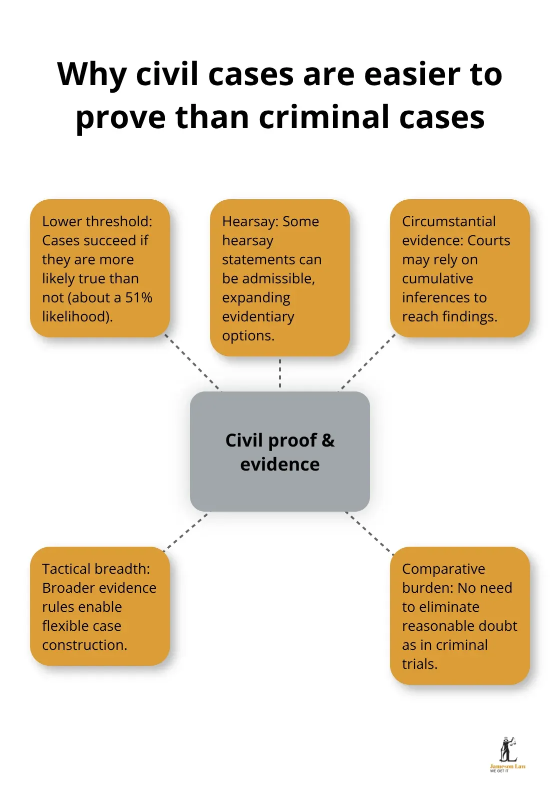 infographic criminal and civil law difference 3 1760756939 Hub-and-spoke diagram explaining the civil balance of probabilities standard and broader evidence options. - criminal and civil law difference
