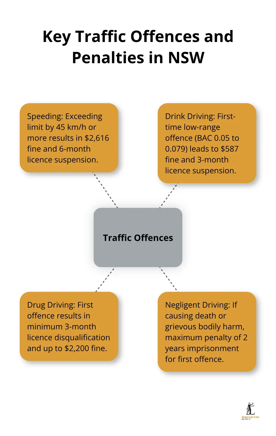 Hub and spoke chart showing major traffic offences and their penalties in New South Wales - criminal and traffic law