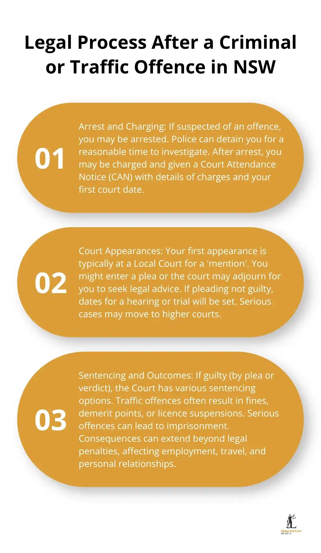 Ordered list chart showing the three main steps in the legal process after a criminal or traffic offence in New South Wales - criminal and traffic law