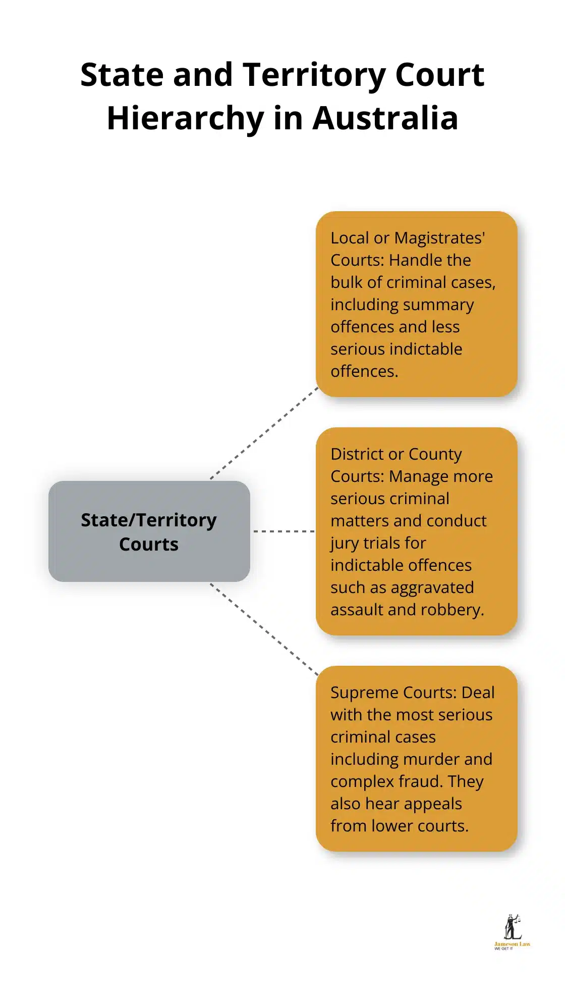 infographic criminal court cases australia 1 1751166536 A hub-spoke chart showing the three levels of state and territory courts in Australia: Local/Magistrates' Courts, District/County Courts, and Supreme Courts
