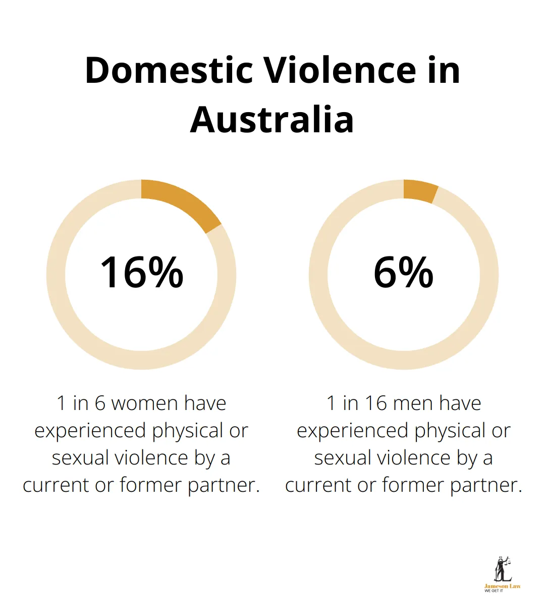 infographic criminal court cases australia 2 1751166543 A percentage chart showing that 1 in 6 women (16.67%) and 1 in 16 men (6.25%) have experienced physical or sexual violence by a current or former partner in Australia - criminal court cases australia