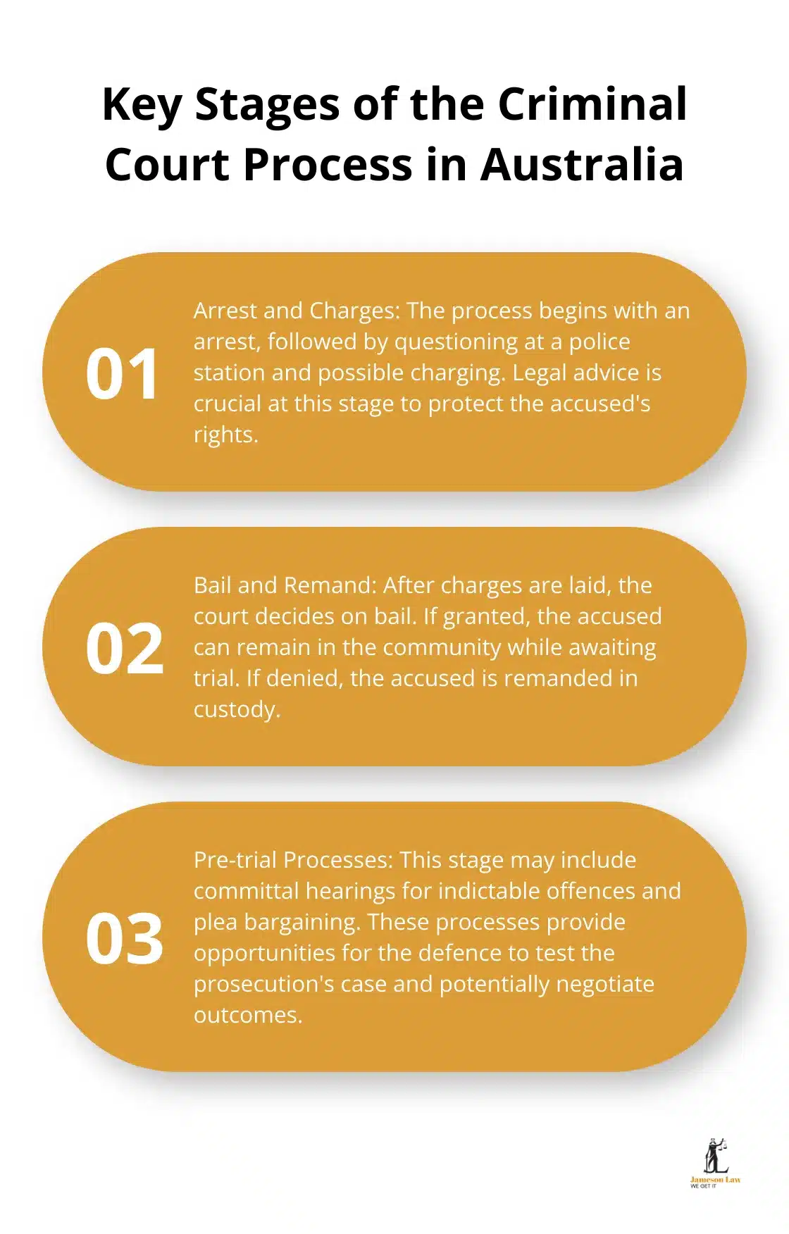 infographic criminal court cases australia 3 1751166545 An ordered list chart showing the three main stages of the criminal court process in Australia: Arrest and Charges, Bail and Remand, and Pre-trial Processes - criminal court cases australia