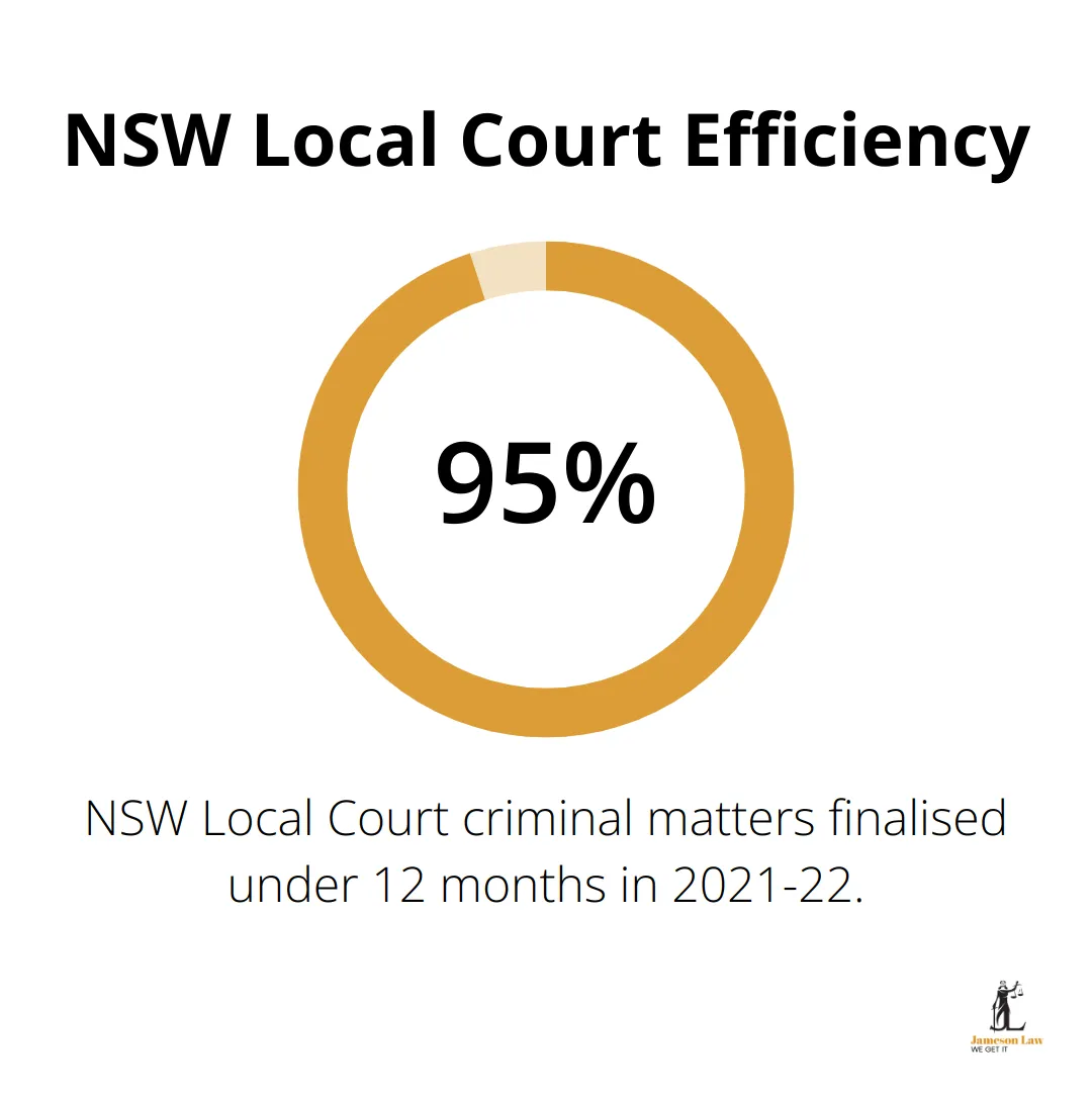 infographic criminal court list nsw 1 1751857787 Pie chart showing 95.1% of NSW Local Court criminal matters finalised under 12 months in 2021-22 - criminal court list nsw