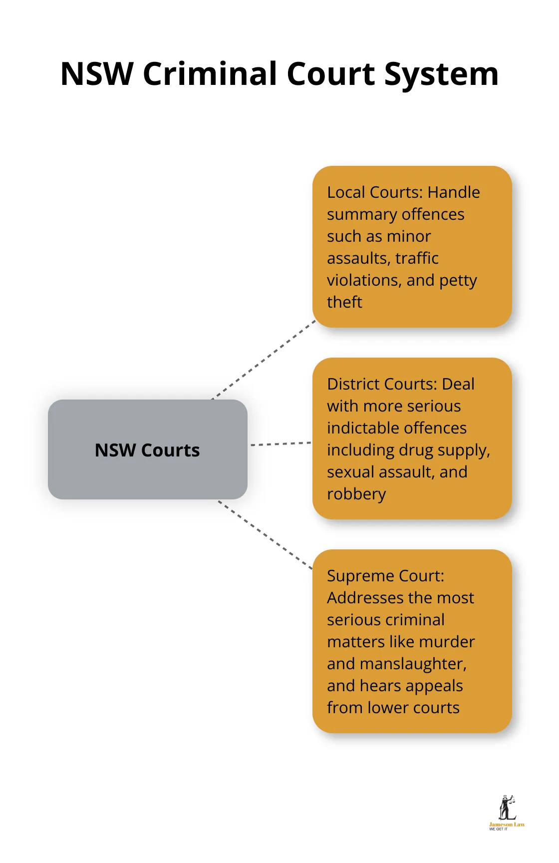 infographic criminal court list nsw 2 1751857792 Hub and spoke chart showing the three levels of NSW criminal courts and their primary case types