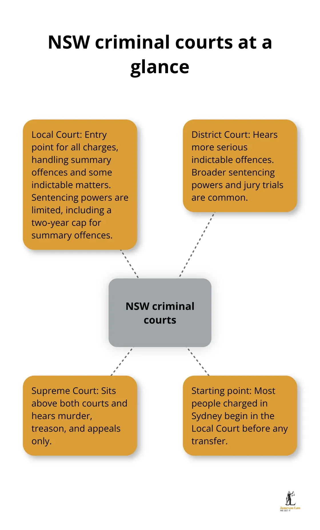 Diagram showing Local Court, District Court, and Supreme Court roles in NSW and where most cases begin. - criminal defence Sydney