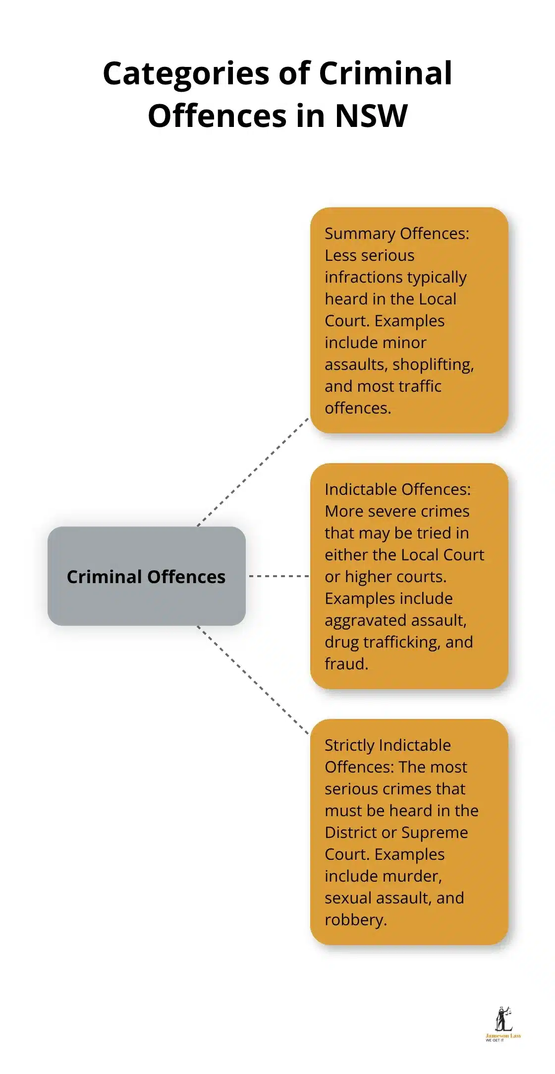 A hub and spoke chart showing the three main categories of criminal offences in New South Wales: Summary, Indictable, and Strictly Indictable offences.