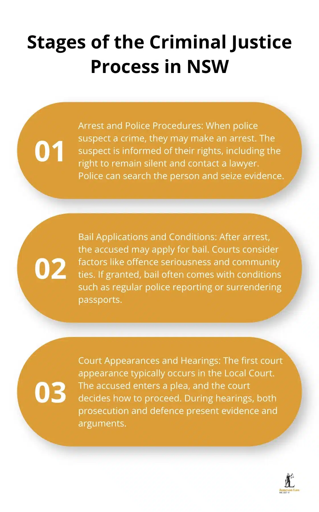 An ordered list chart showing three key stages of the criminal justice process in New South Wales: Arrest and Police Procedures, Bail Applications and Conditions, and Court Appearances and Hearings. - criminal law 7th edition