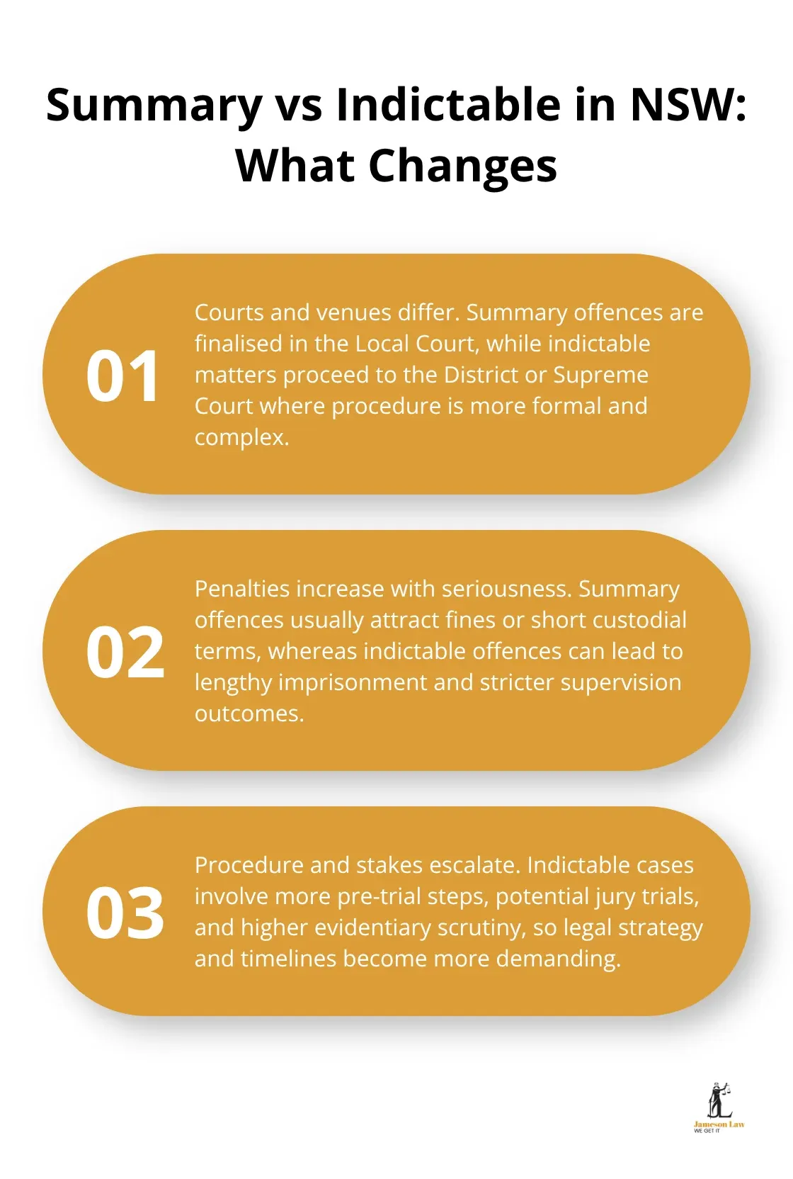 Three key differences between summary and indictable offences in NSW, including courts, penalties, and procedures. - criminal law NSW