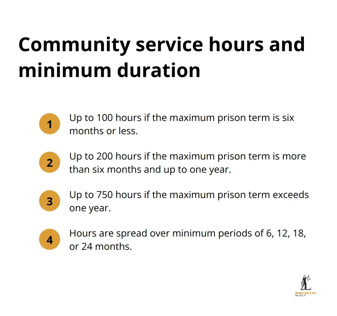 The three community service hour bands in NSW and the minimum duration periods for completing them. - criminal law NSW