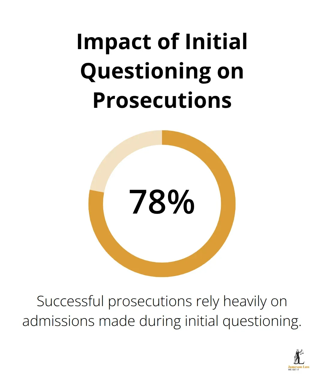 Pie chart showing 78% of successful prosecutions rely on initial questioning admissions - criminal law advice