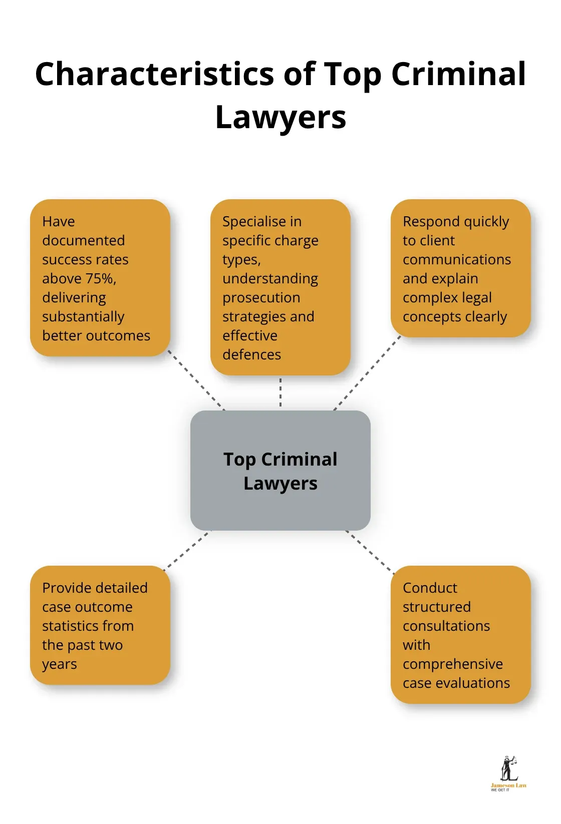 Hub and spoke chart showing key attributes of successful criminal lawyers