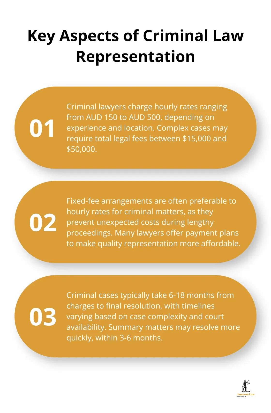 Ordered list chart showing three key aspects of criminal lawyer fees and case timelines - criminal law advice