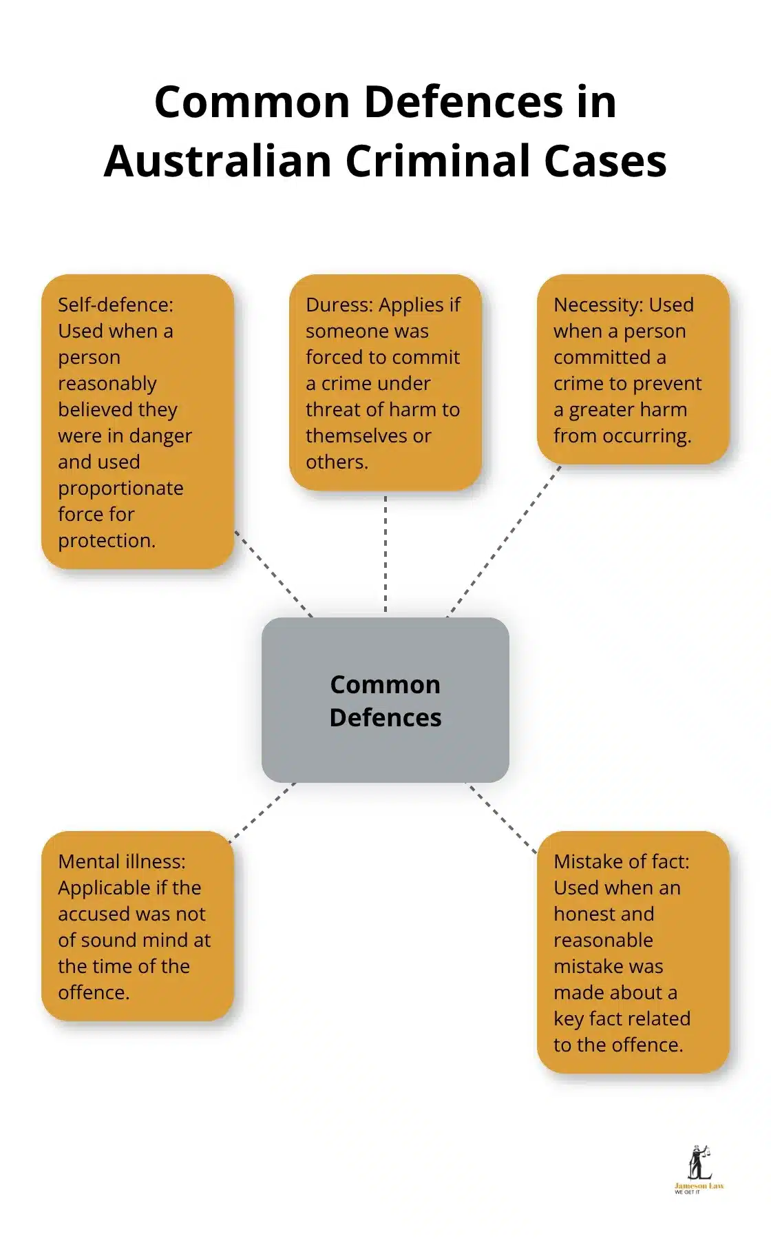 infographic criminal law and procedure 1 1756609805 Hub and spoke chart showing five common defences in Australian criminal cases: self-defence, duress, necessity, mental illness, and mistake of fact.