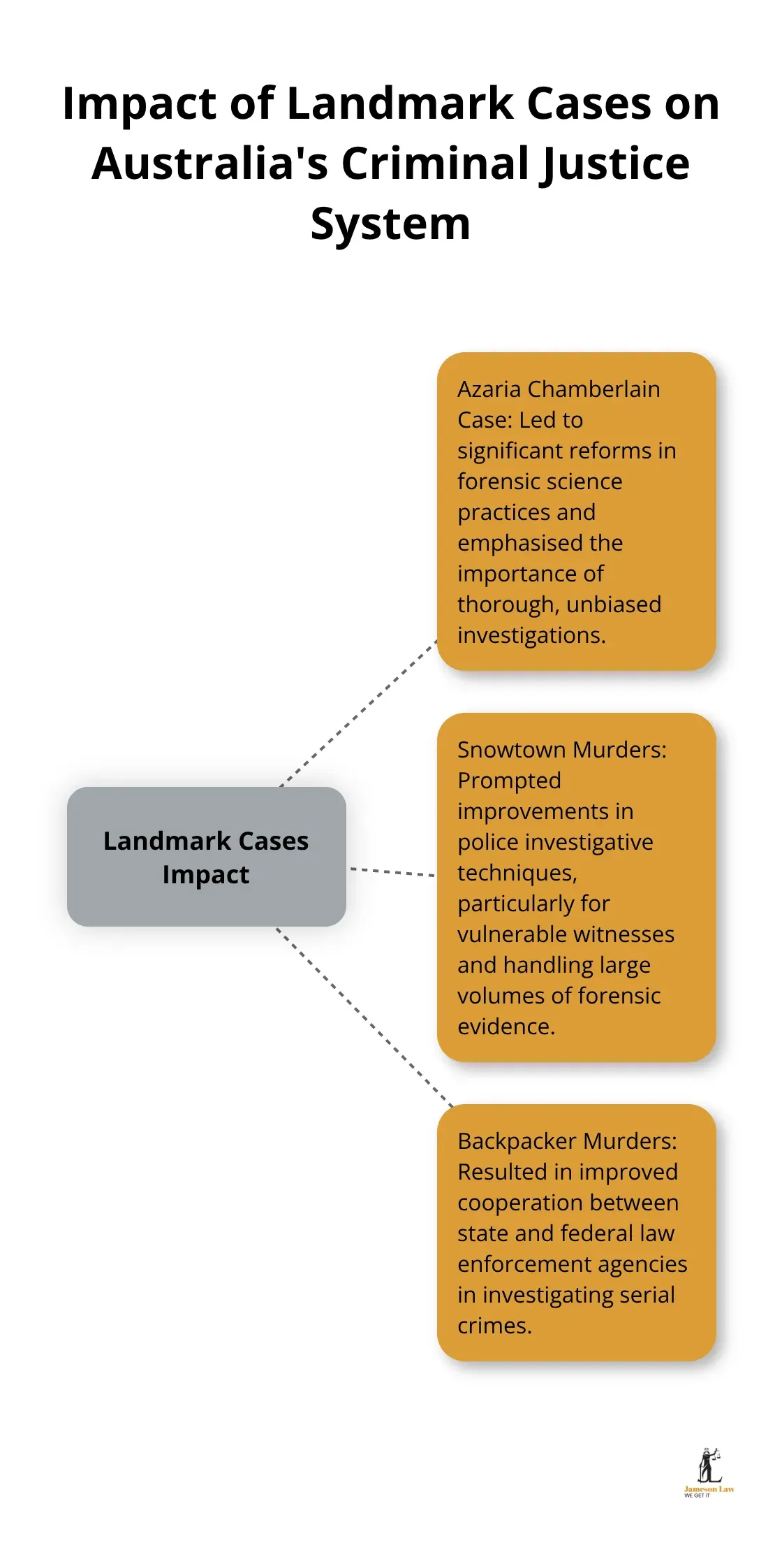 infographic criminal law cases australia 1 1757214683 Hub and spoke chart showing the impact of landmark cases on Australia's criminal justice system, with reforms in forensic science, police techniques, and inter-agency cooperation as key outcomes. - criminal law cases australia