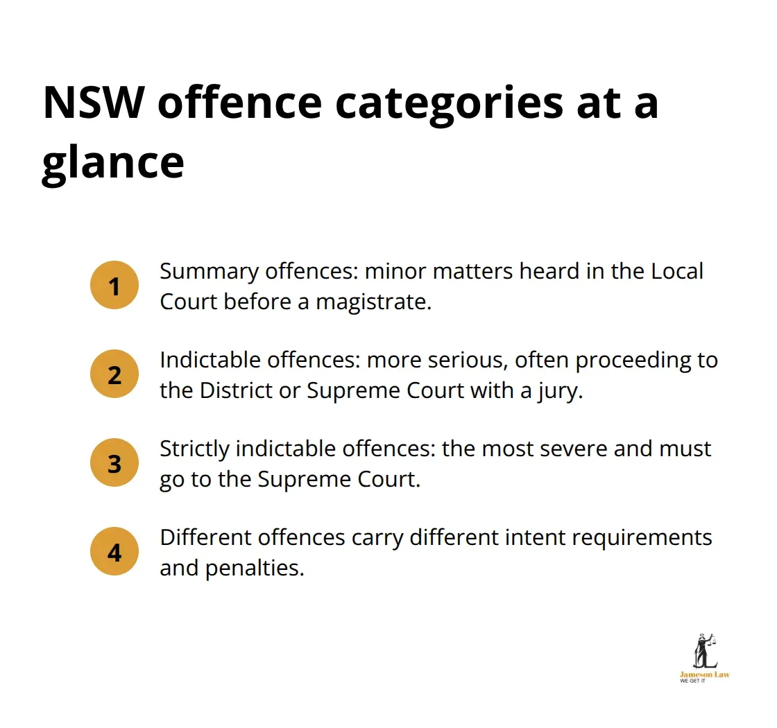 Overview of summary, indictable, and strictly indictable offences in NSW courts - criminal law defence NSW