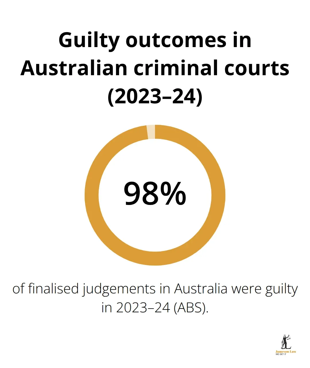Percentage of finalised judgements that were guilty in 2023–24 across Australia - criminal law defence NSW