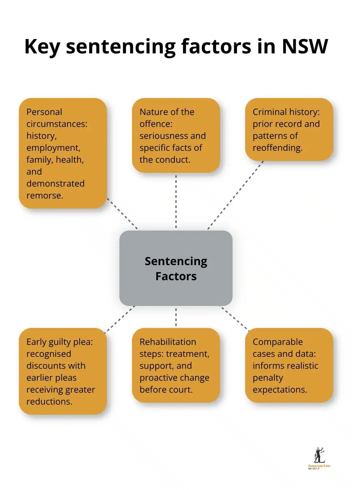 Hub-and-spoke diagram showing factors courts consider at sentencing and the impact of early guilty pleas - criminal law defence Sydney