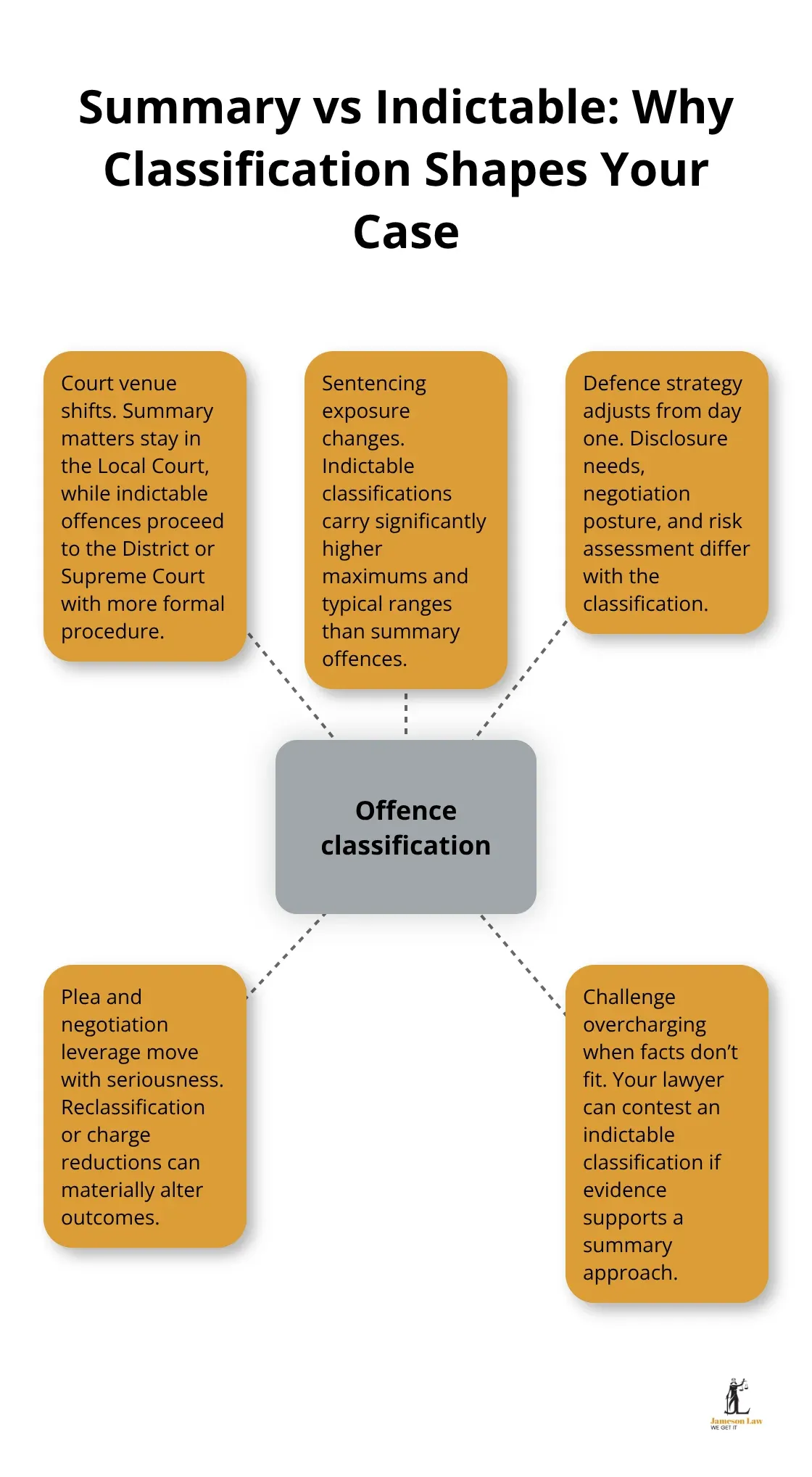 Hub-and-spoke diagram showing how offence classification affects court venue, sentencing range, defence strategy, and charge challenges in NSW.