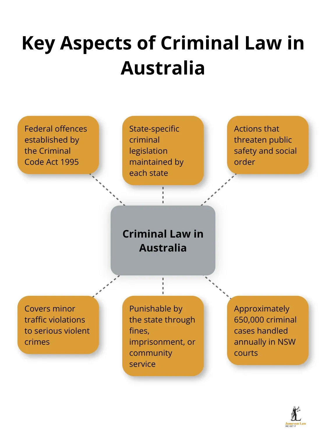 A hub-spoke chart illustrating six key aspects of criminal law in Australia: federal offences, state legislation, public safety, social order, minor violations, and serious crimes. - criminal law description