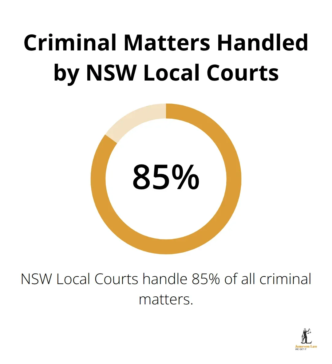 A percentage chart showing that 85% of all criminal matters in NSW are handled by Local Courts