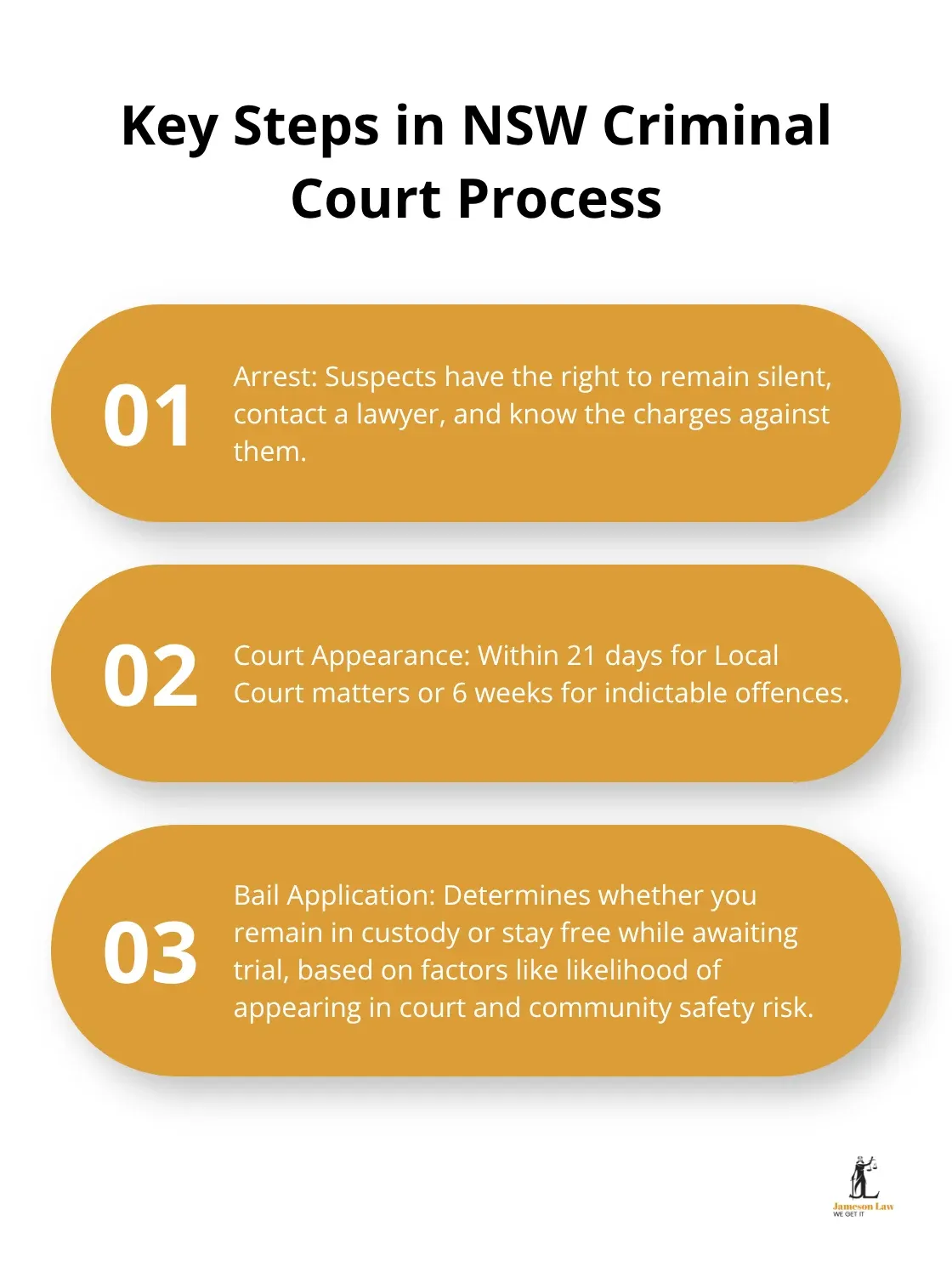 An ordered list chart showing three key steps in the NSW criminal court process: arrest and rights, court appearance timeframe, and bail application. - criminal law description