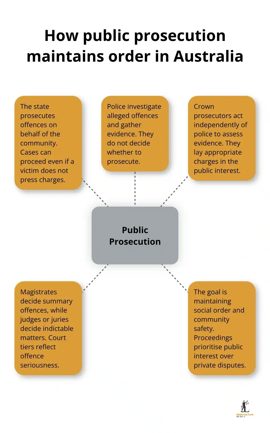 Diagram showing the roles that make criminal law a form of public law in Australia - criminal law is a type of