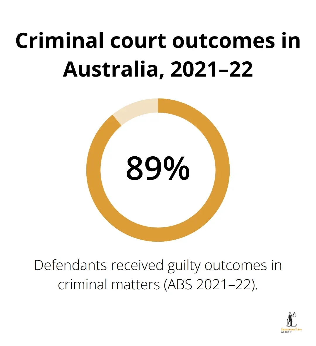 Percentage of criminal defendants who received guilty outcomes in Australia, 2021–22 - criminal law is a type of