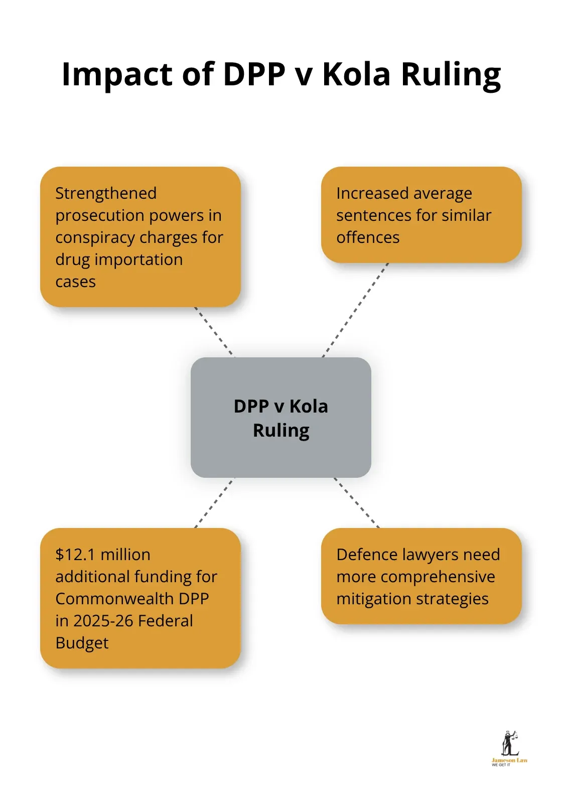 Hub and spoke chart showing the impact of the High Court's ruling in Director of Public Prosecutions v Kola on NSW criminal law - criminal law journal