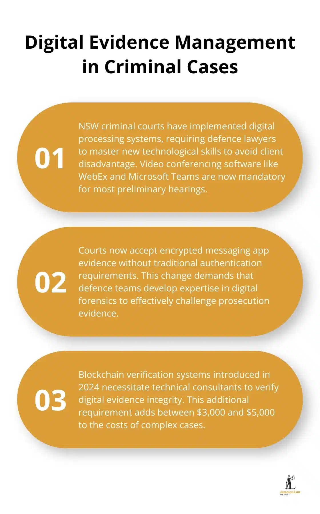 Ordered list chart showing the implications of digital evidence management in NSW criminal cases