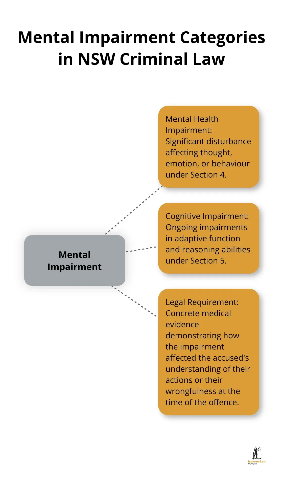 A hub and spoke diagram showing the two categories of mental impairment in NSW criminal law: mental health impairment and cognitive impairment, along with the legal requirement for evidence. - criminal law mental impairment act 2023