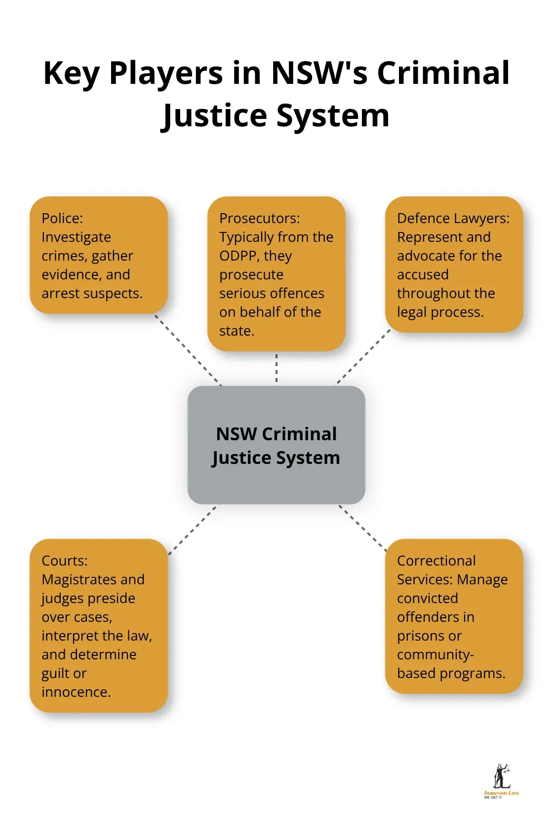 infographic criminal law new south wales 1 1756436952 A hub and spoke chart showing the five key players in New South Wales' criminal justice system: Police, Prosecutors, Defence Lawyers, Courts, and Correctional Services. - criminal law new south wales