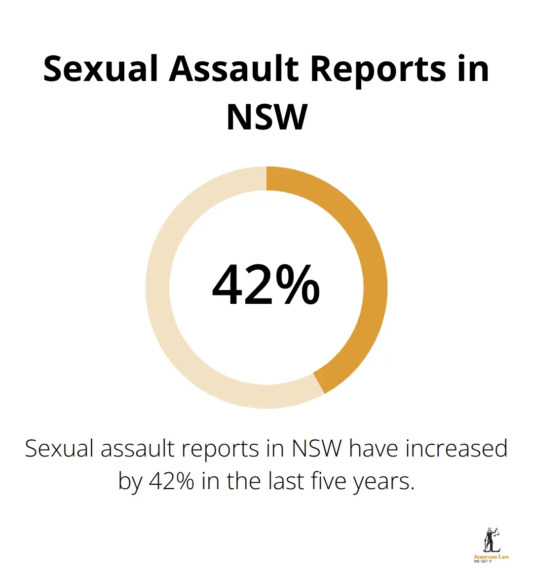 infographic criminal law new south wales 2 1756436960 A percentage chart showing a 42% increase in sexual assault reports in New South Wales over the last five years.