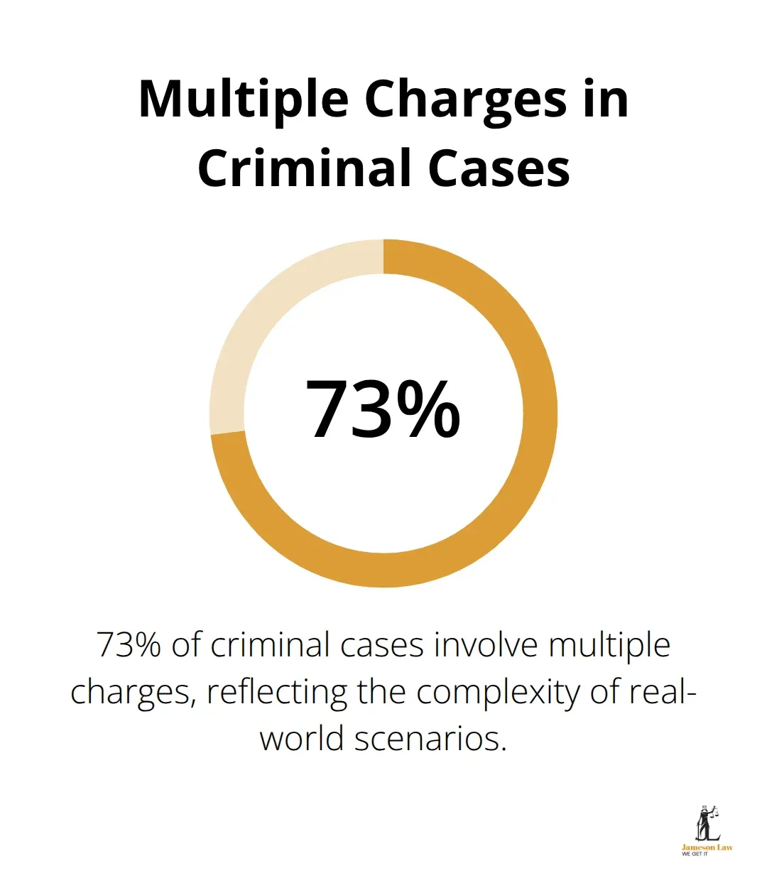 infographic criminal law problem question model answer 1 1758769836 Pie chart showing that 73% of criminal cases involve multiple charges according to Victoria Police statistics