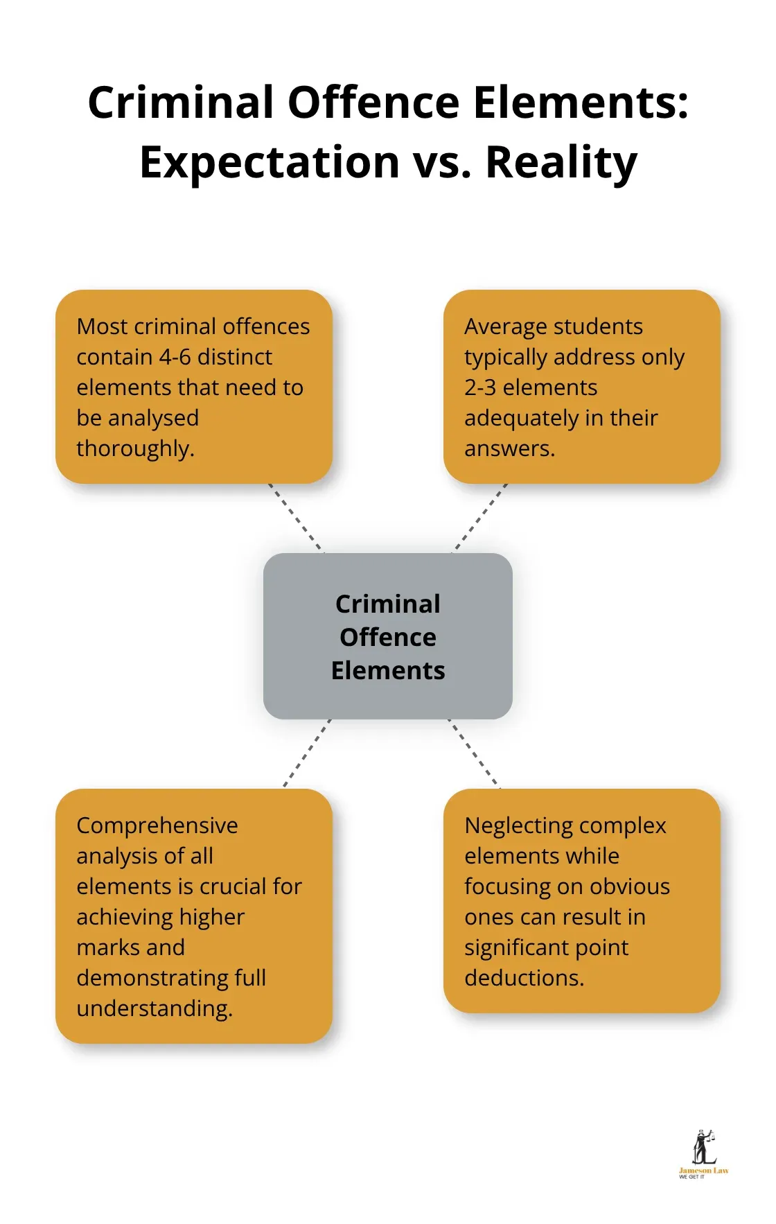 infographic criminal law problem question model answer 3 1758769848 Hub and spoke chart showing the discrepancy between the number of elements in criminal offences and those typically addressed by students - criminal law problem question model answer