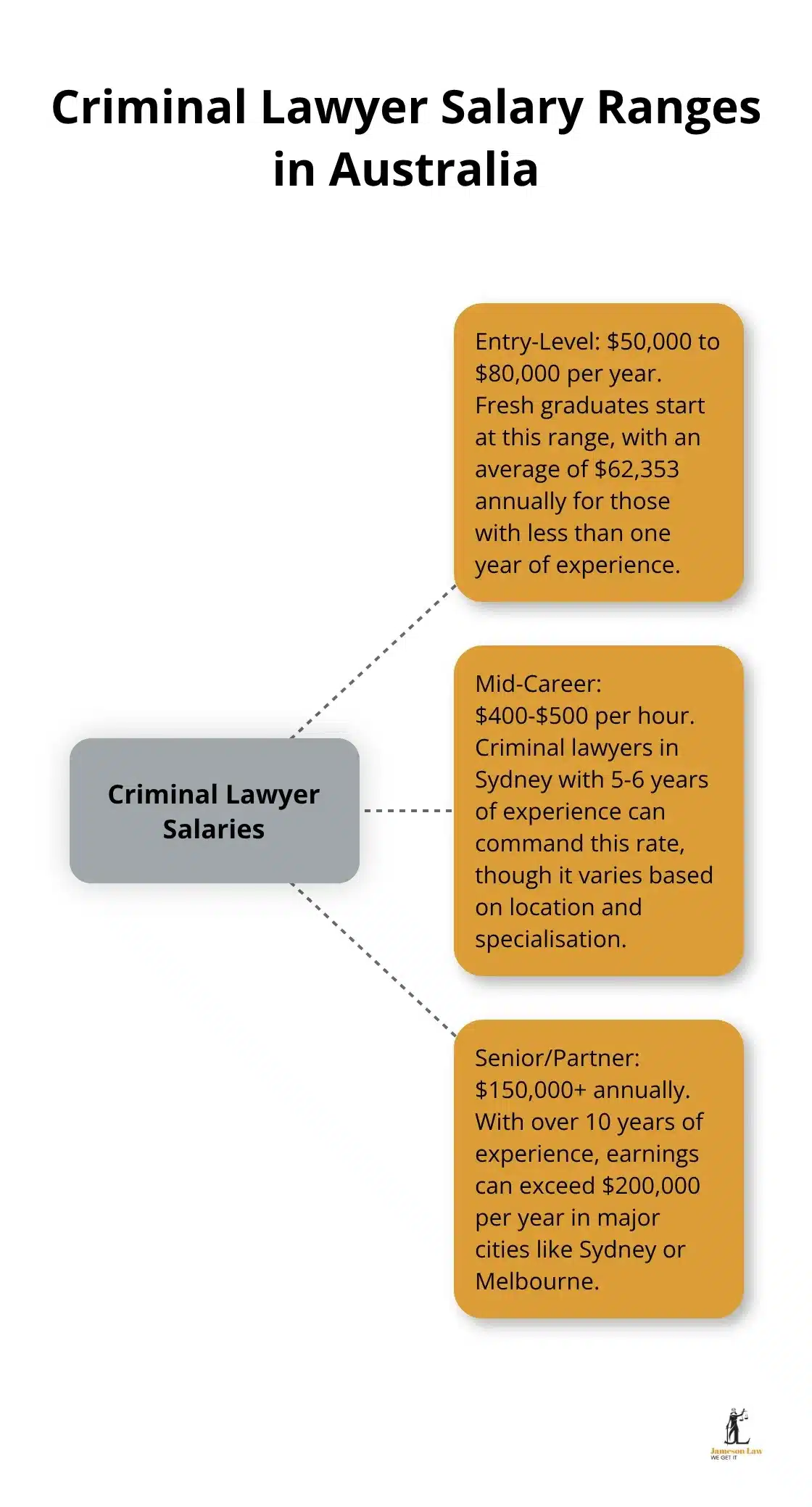 infographic criminal law salary 2 1756782590 Hub and spoke chart displaying salary ranges for entry-level, mid-career, and senior criminal lawyers in Australia - criminal law salary