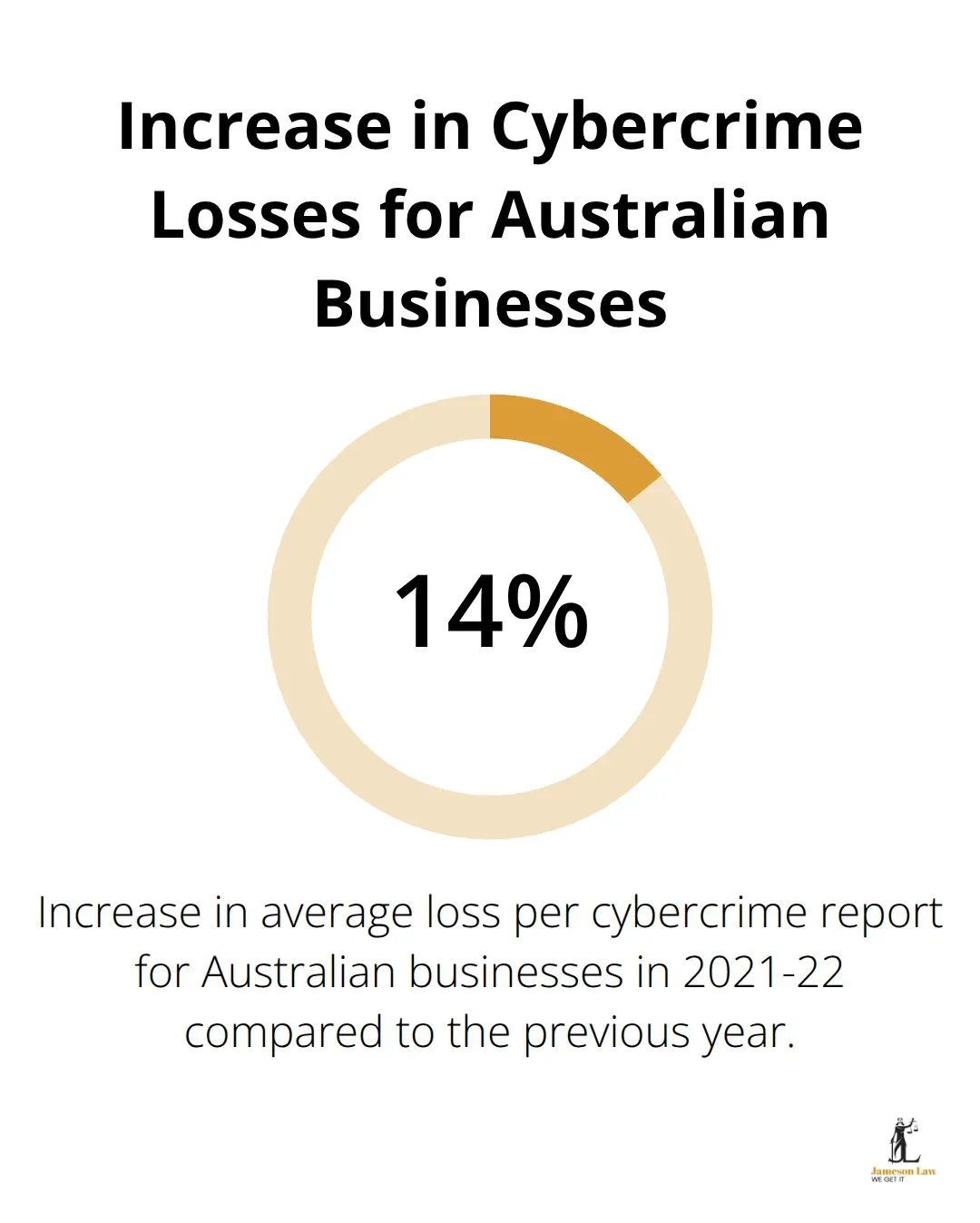 infographic criminal law salary 3 1756782598 Infographic showing 14% increase in average cybercrime losses for Australian businesses in 2021-22 - criminal law salary