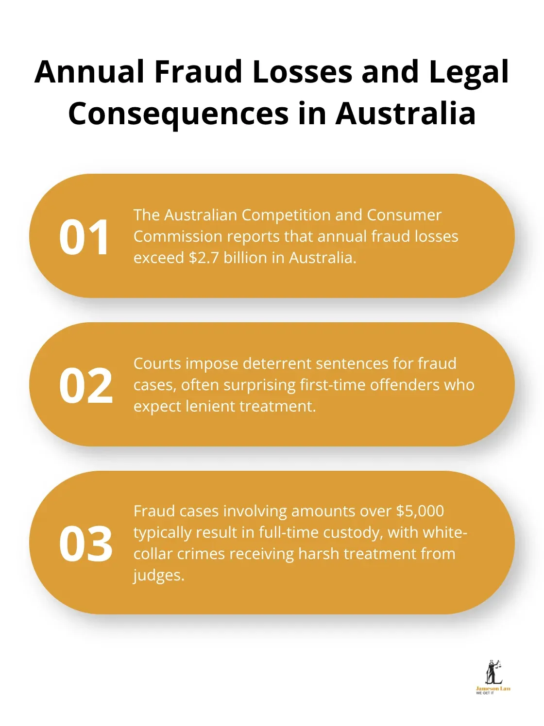 Chart showing annual fraud losses in Australia and the legal consequences, based on ACCC data - criminal law textbook