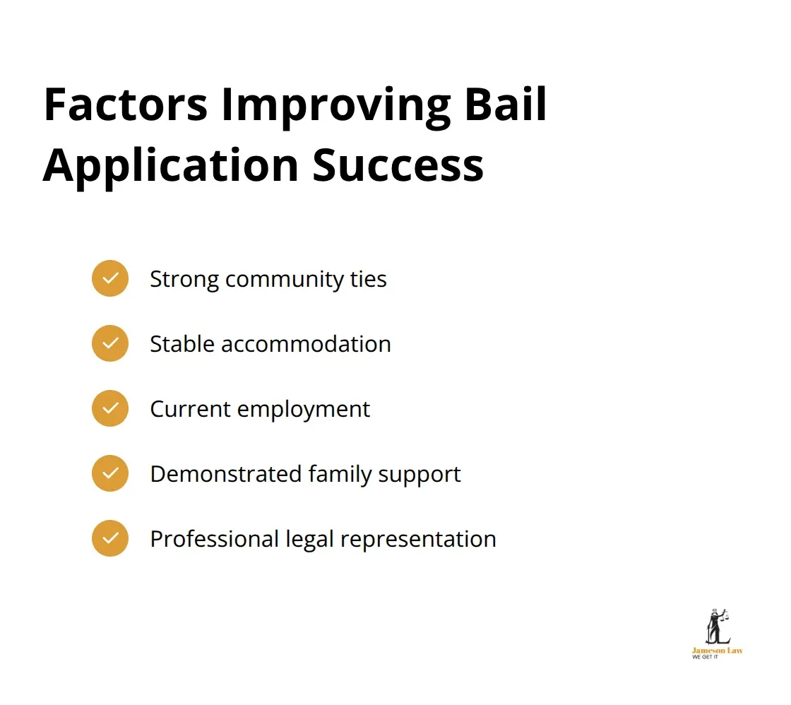 Chart listing factors that improve successful bail applications in NSW: community ties, stable accommodation, employment, family support.