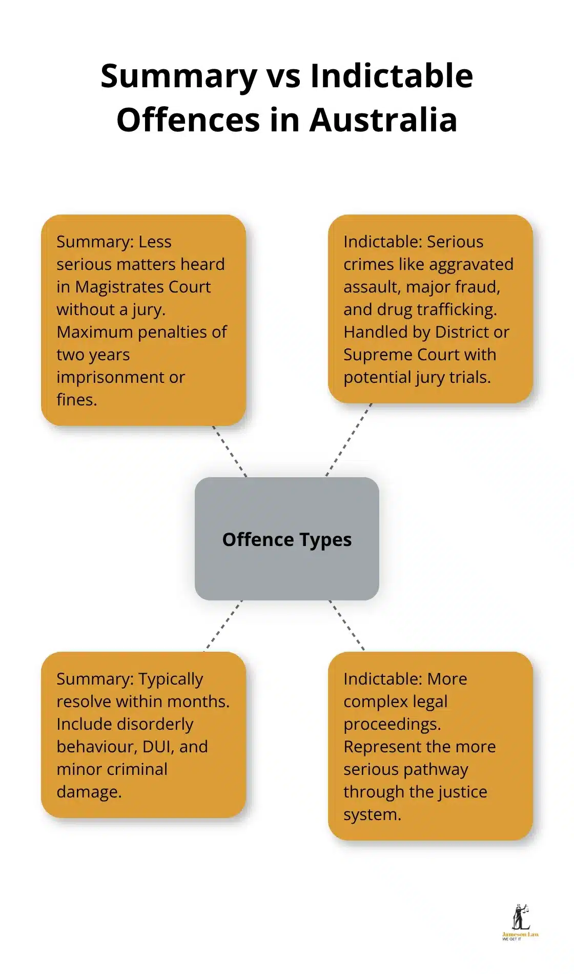 Hub and spoke chart comparing key aspects of summary and indictable offences in Australia's legal system - criminal law types