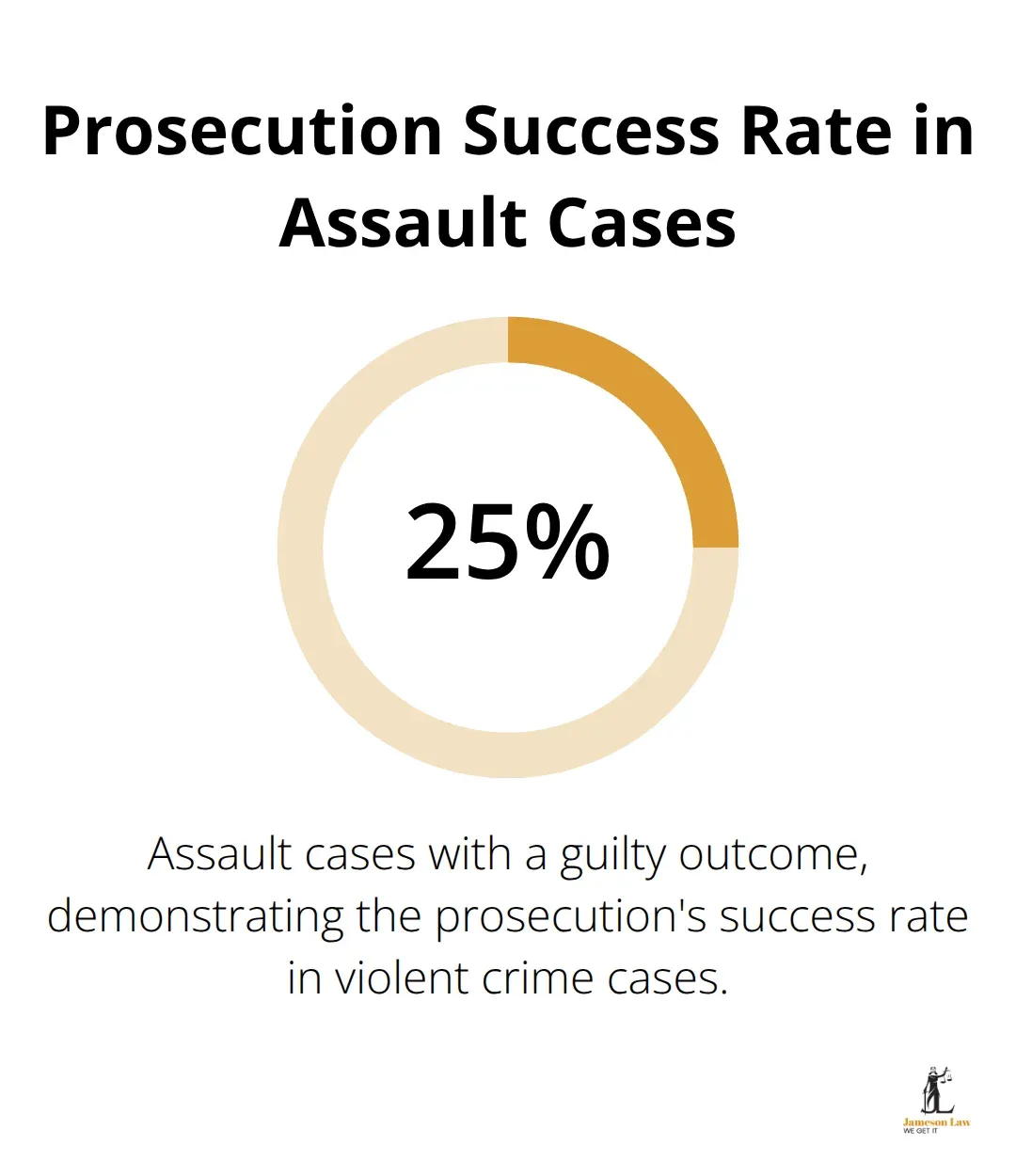 Pie chart showing 25% of assault cases result in a guilty outcome